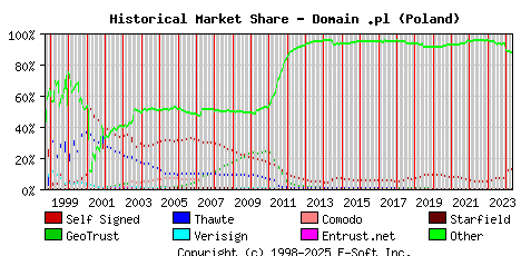 May 1st 2024 Historical Market Share Graph
