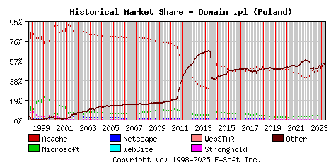 May 1st, 2024 Historical Market Share Graph