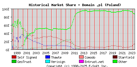 June 1st 2024 Historical Market Share Graph
