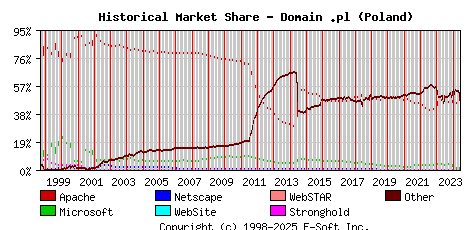 June 1st, 2024 Historical Market Share Graph