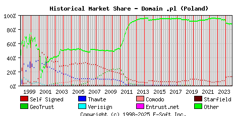 October 1st 2024 Historical Market Share Graph