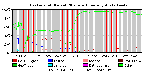 March 1st 2025 Historical Market Share Graph