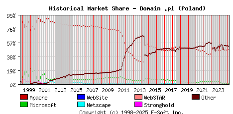 March 1st, 2025 Historical Market Share Graph