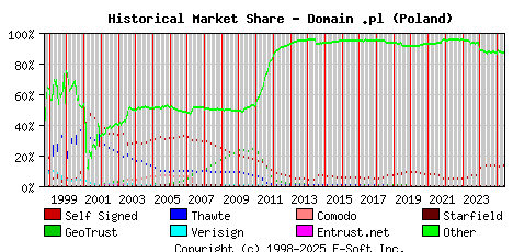 June 1st 2025 Historical Market Share Graph