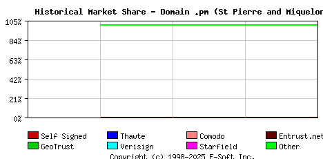 May 1st 2015 Historical Market Share Graph