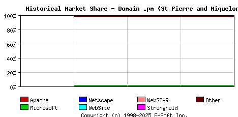 May 1st, 2015 Historical Market Share Graph