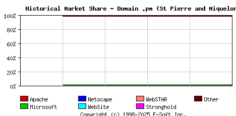 June 1st, 2015 Historical Market Share Graph