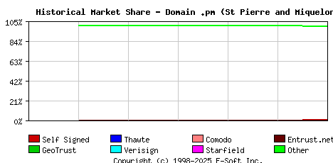 July 1st 2015 Historical Market Share Graph