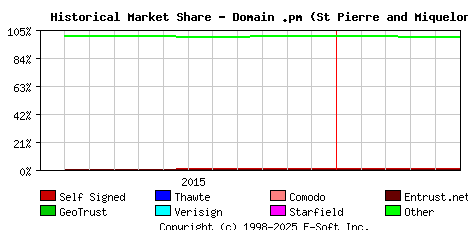 June 1st 2016 Historical Market Share Graph