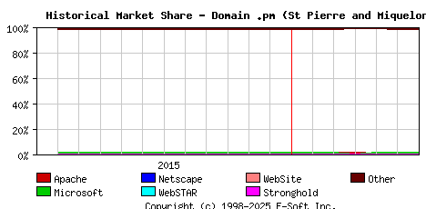 July 1st, 2016 Historical Market Share Graph