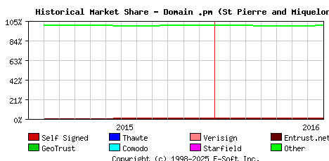 August 1st 2016 Historical Market Share Graph
