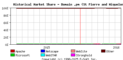 August 1st, 2016 Historical Market Share Graph