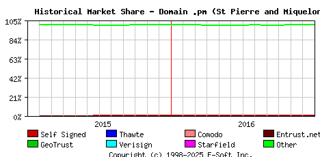 January 1st 2017 Historical Market Share Graph