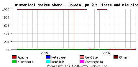 January 1st, 2017 Historical Market Share Graph