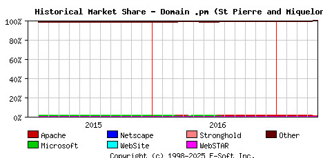 May 1st, 2017 Historical Market Share Graph