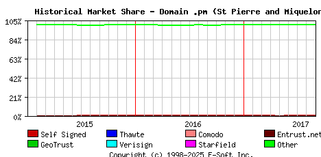 September 1st 2017 Historical Market Share Graph