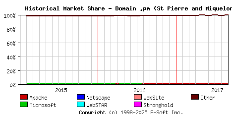 September 1st, 2017 Historical Market Share Graph