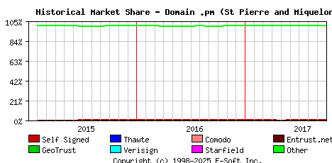October 1st 2017 Historical Market Share Graph