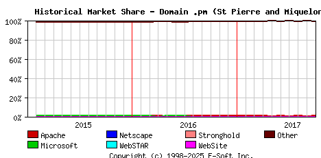 October 1st, 2017 Historical Market Share Graph