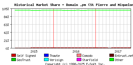 November 1st 2017 Historical Market Share Graph