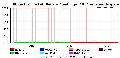 November 1st, 2017 Historical Market Share Graph