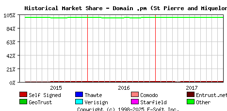 January 1st 2018 Historical Market Share Graph