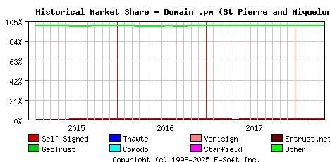 May 1st 2018 Historical Market Share Graph