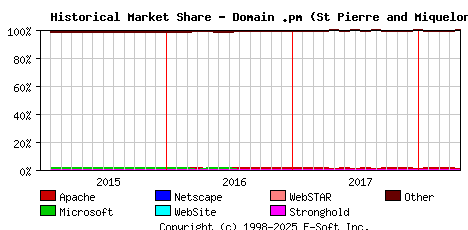 May 1st, 2018 Historical Market Share Graph