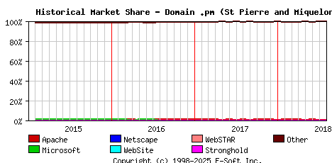 August 1st, 2018 Historical Market Share Graph