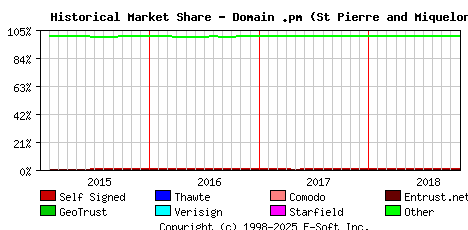 November 1st 2018 Historical Market Share Graph