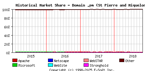 November 1st, 2018 Historical Market Share Graph