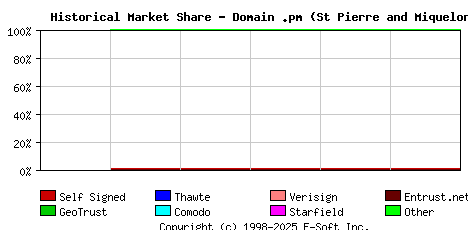October 1st 2019 Historical Market Share Graph