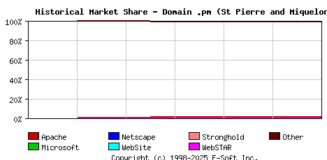 October 1st, 2019 Historical Market Share Graph