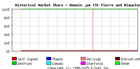 June 1st 2020 Historical Market Share Graph