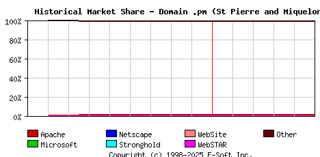June 1st, 2020 Historical Market Share Graph