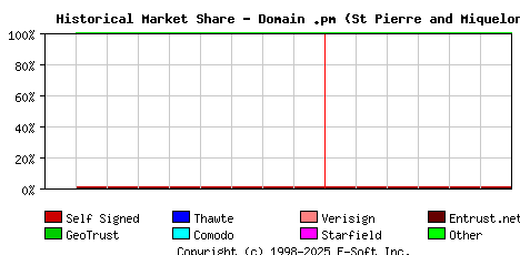 July 1st 2020 Historical Market Share Graph