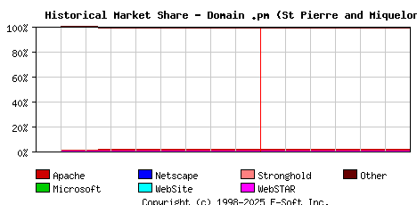 July 1st, 2020 Historical Market Share Graph