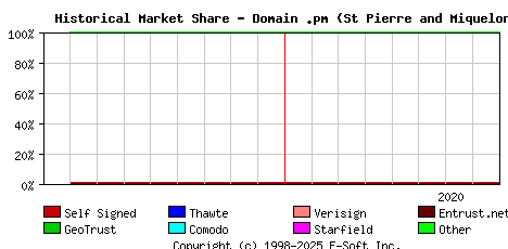 September 1st 2020 Historical Market Share Graph