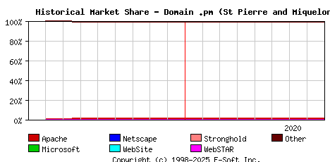 September 1st, 2020 Historical Market Share Graph