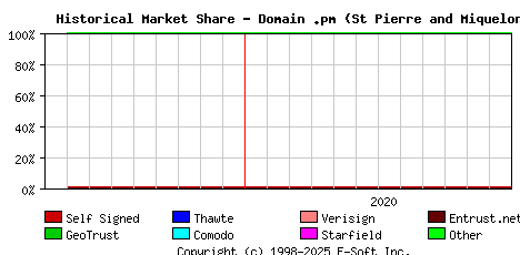 January 1st 2021 Historical Market Share Graph
