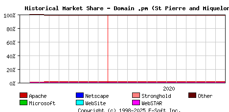 January 1st, 2021 Historical Market Share Graph
