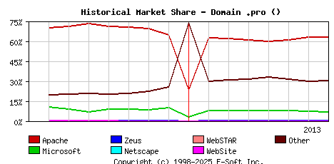 August 1st, 2013 Historical Market Share Graph