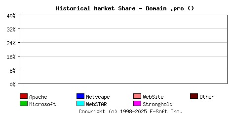 March 1st, 2014 Historical Market Share Graph