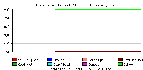 May 1st 2014 Historical Market Share Graph