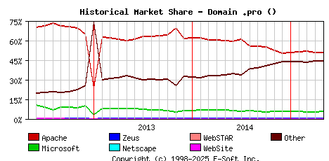 May 1st, 2015 Historical Market Share Graph