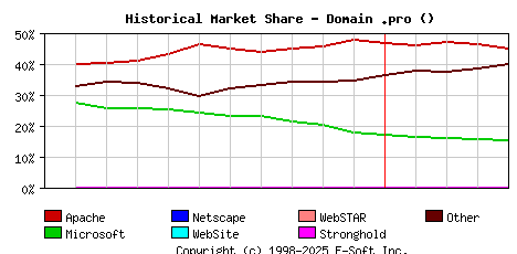 May 1st, 2015 Historical Market Share Graph