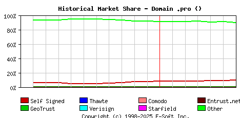 July 1st 2015 Historical Market Share Graph