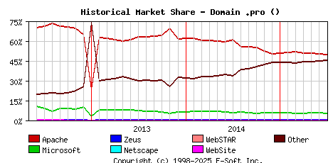 July 1st, 2015 Historical Market Share Graph