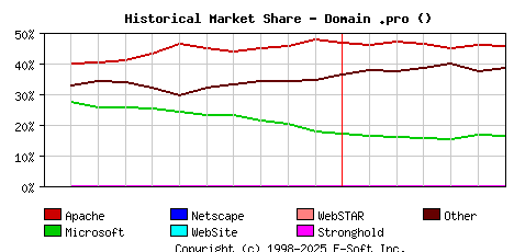 July 1st, 2015 Historical Market Share Graph