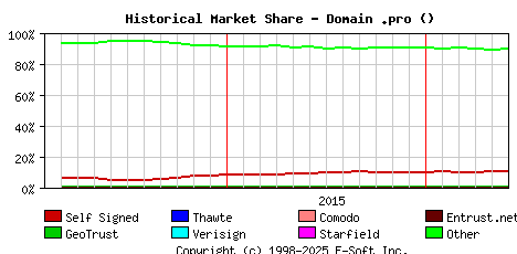 June 1st 2016 Historical Market Share Graph